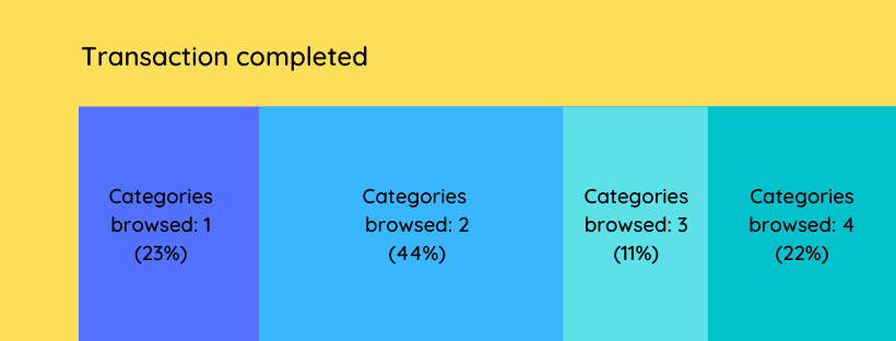 Create customer segments based on behavior patterns