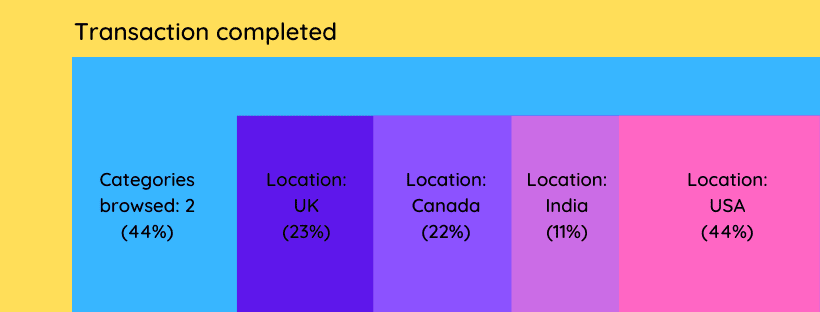 relation between categories browsed, repeat purchases and geography