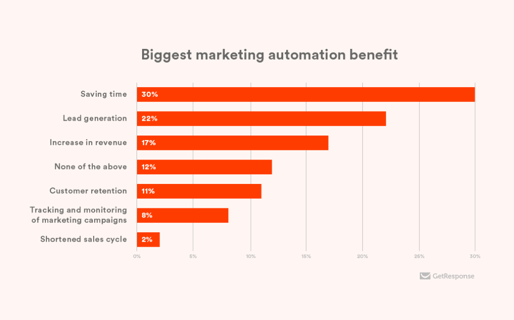 benefits-of-marketing-automation-getresponse