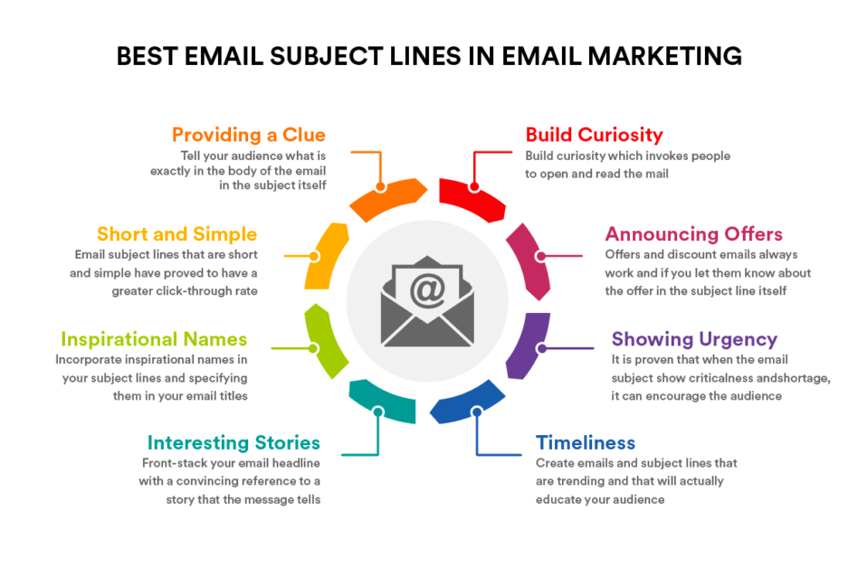 best-email-subject-lines - in email marketing