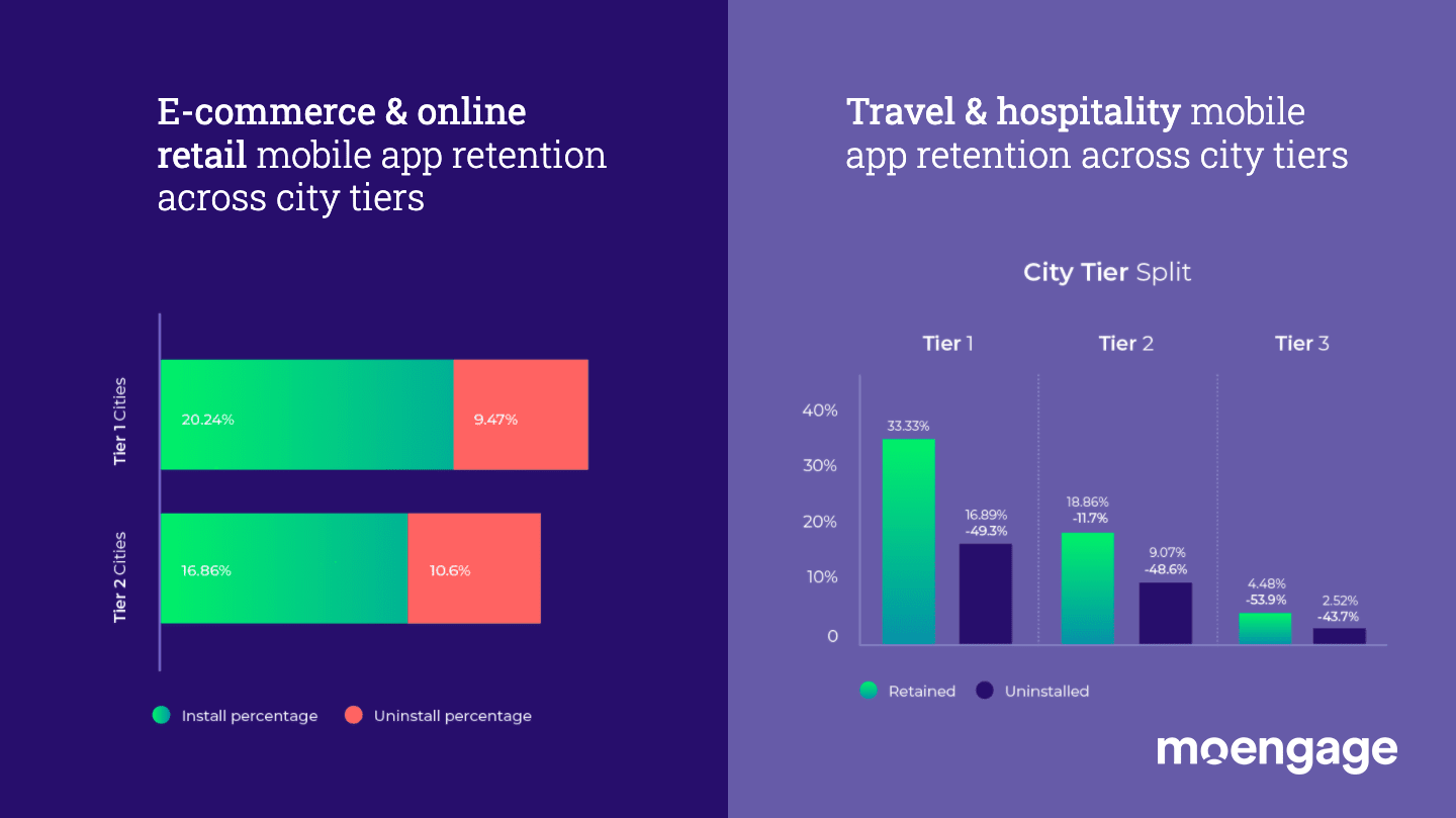 How does app retention vary with city tiers?