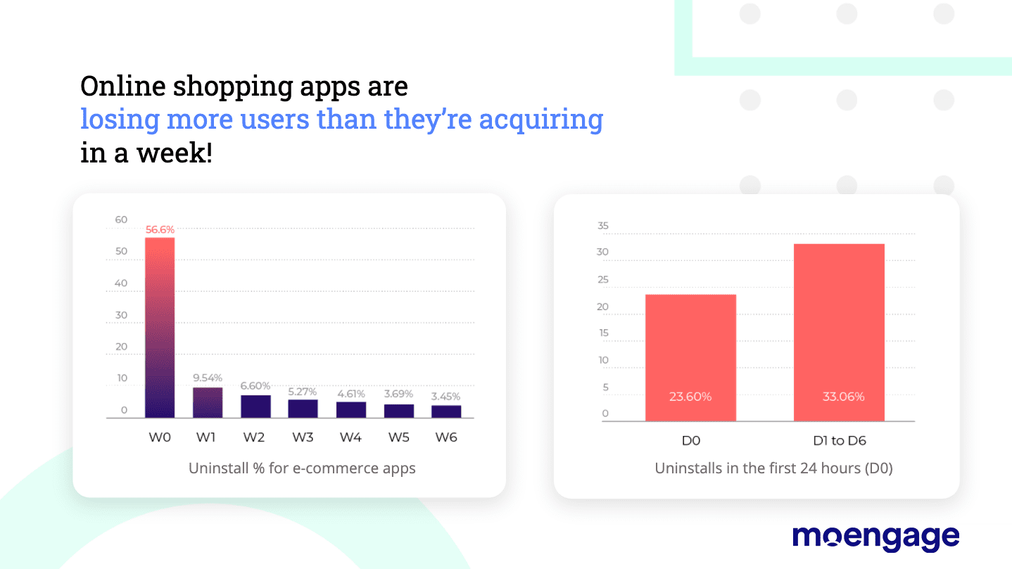 App retention benchmarks for the E-commerce industry