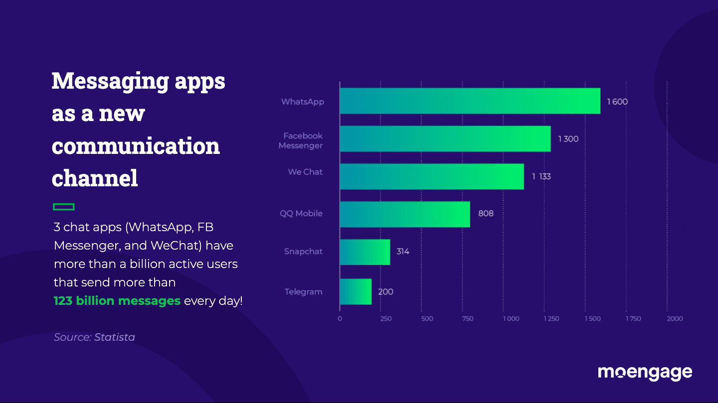 Tips for using messaging apps for brand communication