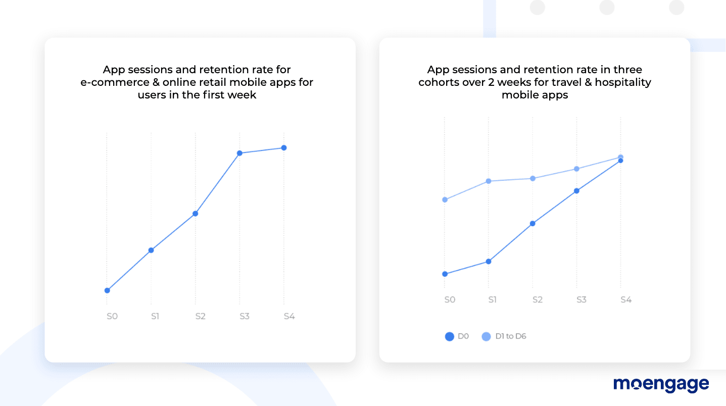 The impact of user sessions on app retention