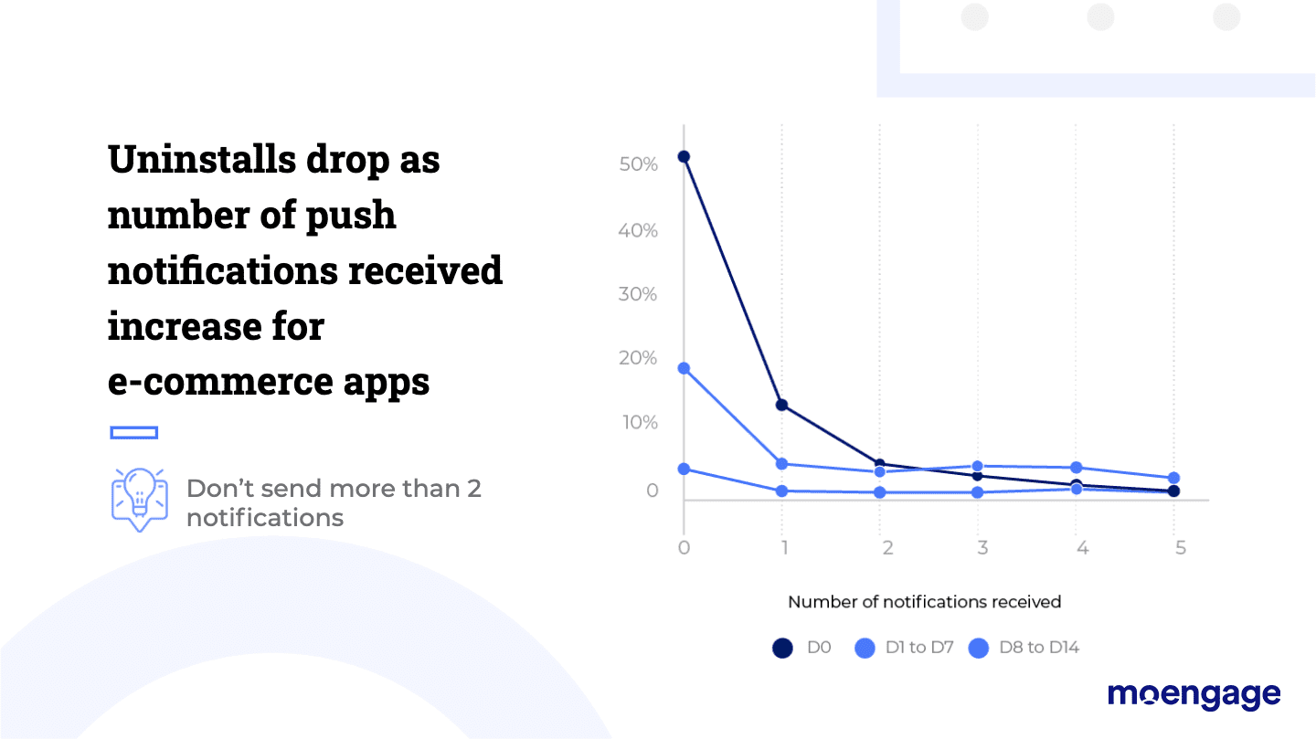 How do push notifications impact app retention?