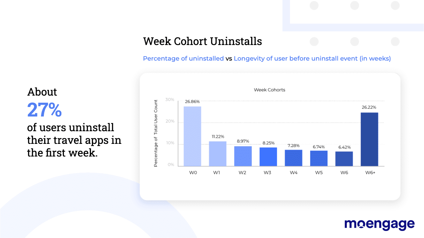 App retention benchmarks for the Travel & Hospitality industry