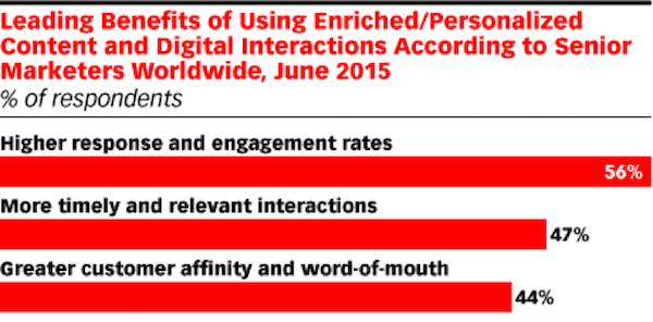 personalisation-benefits-moengage