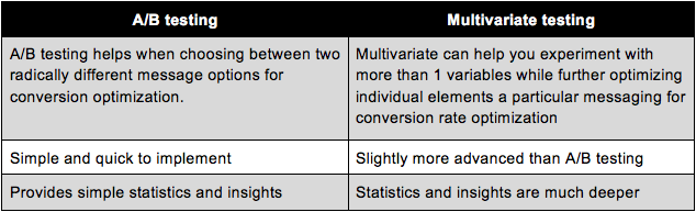 ab-vs-multivariate