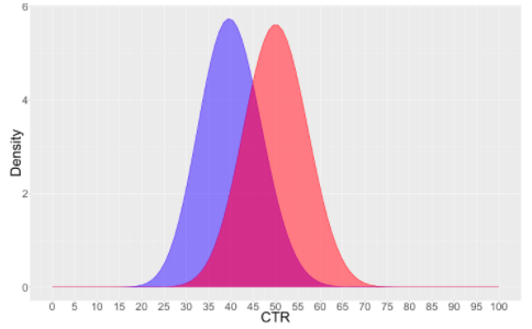 A Bayesian model for testing which campaign variants are more successful