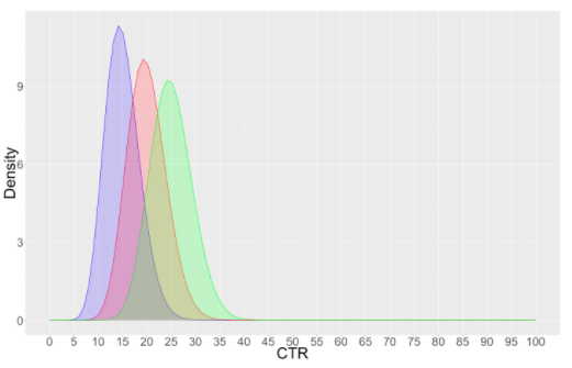 A Bayesian model for testing which campaign variants are more successful when there are more than 2 variants