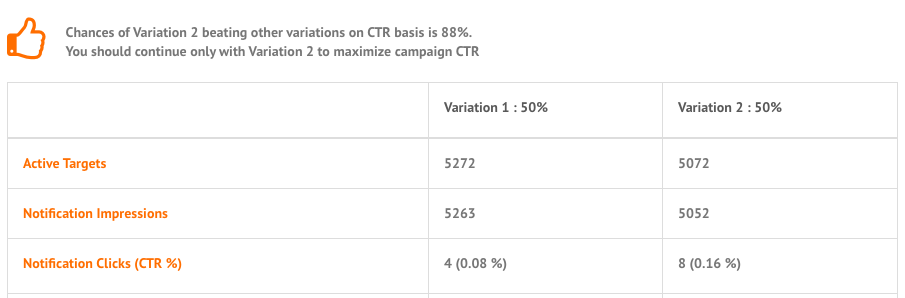 An example of data you’d get on Control Groups when comparing multiple variations using MoEngage