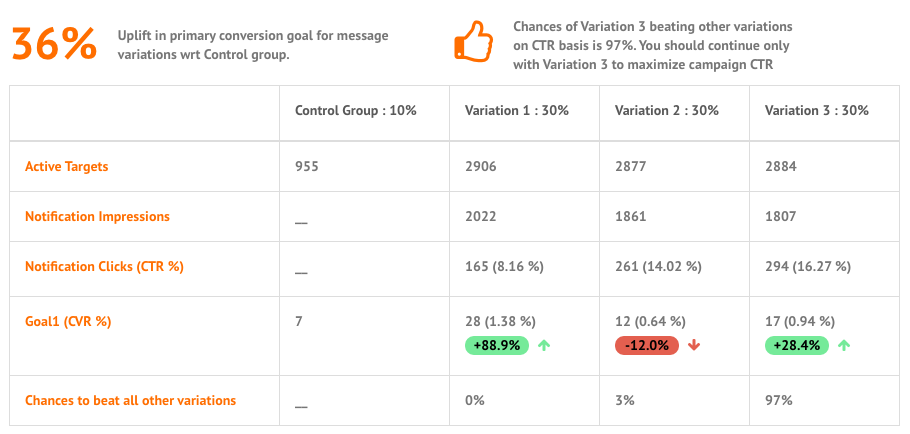 An example of the results a completed single campaign using MoEngage