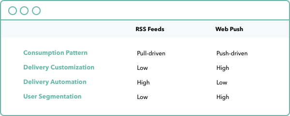 rss web push notifications