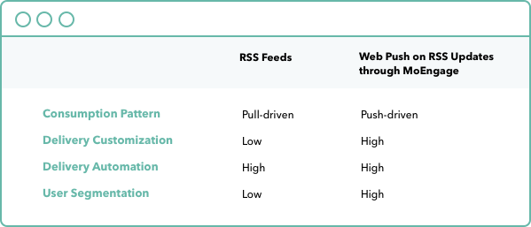 The new Web Push Campaigns for RSS Feed Updates
