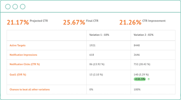 Sherpa diverts more traffic to Variation 2 - a/b testing