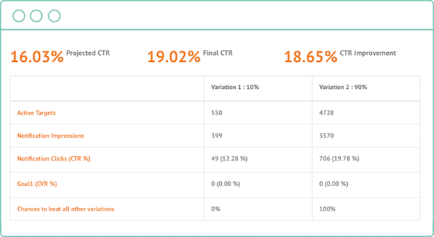 dynamic ab testing