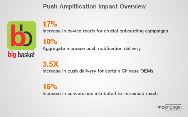 push amplification impact overview for bigbasket