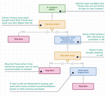 Push notification flow 2