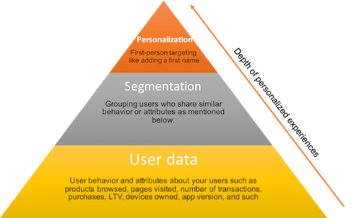 Push notification segmentation