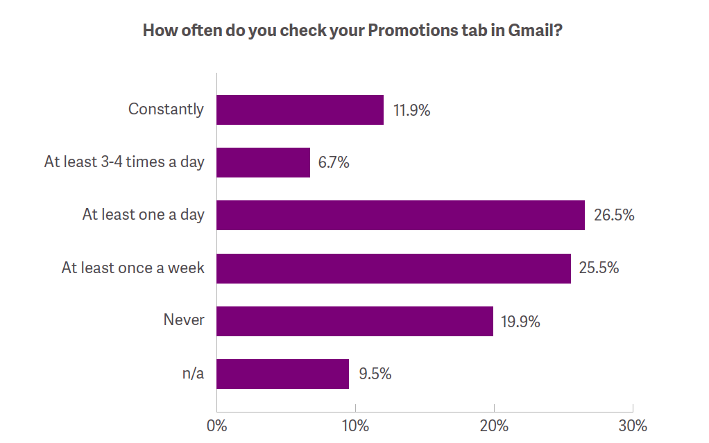 gmail-promotion-tab-open-frequency