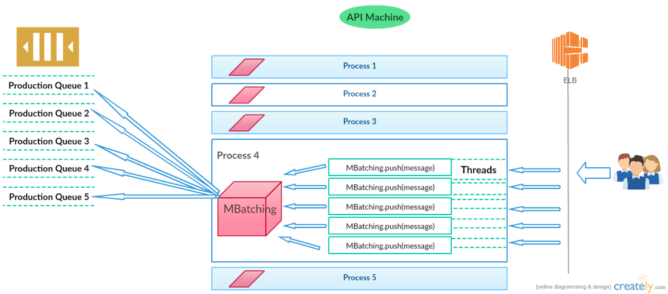 A diagram of how the MBatching fits into MoEngage’s architecture