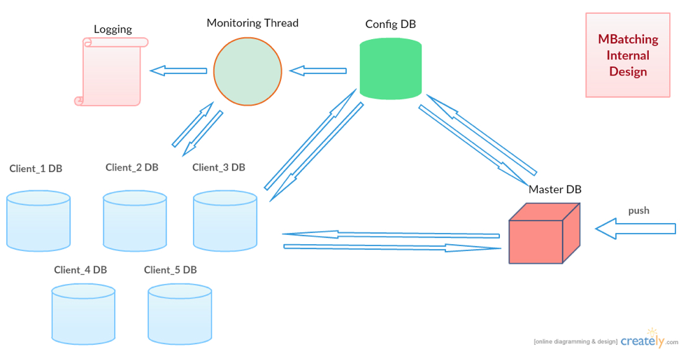 A diagram of an internal design overview of MBatching