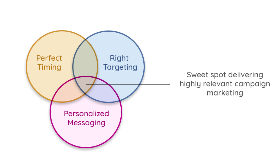 Finding the sweet spot for targeted marketing