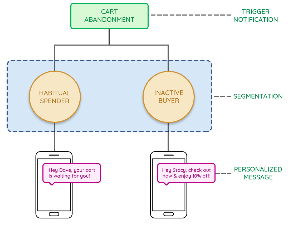 How to use Behavioral Segmentation with event-based targeting (Smart Triggers)