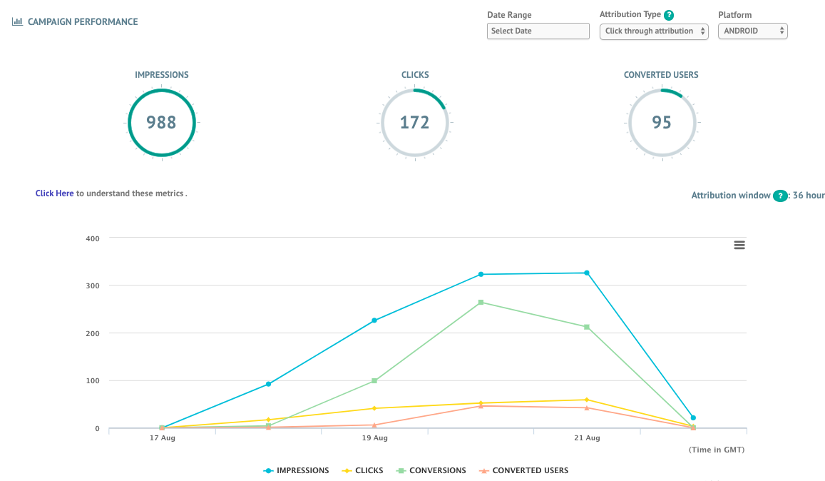 Key statsfor Offline Notifications: ~20% CTR | 10% conversions