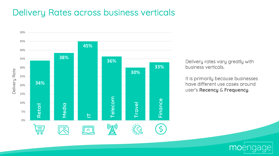 A bar graph comparing delivery rates across different industries, including retail, media, IT, telecom, travel, and finance