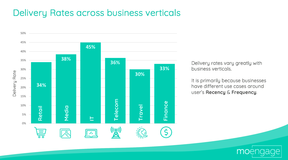 Push Notifications Delivery for Verticals | MoEngage