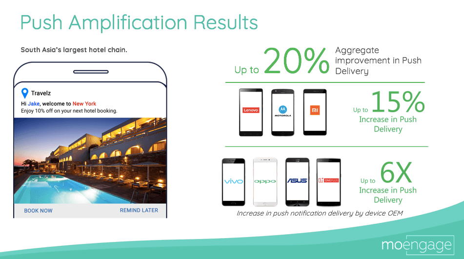 Push Amplification Results | MoEngage