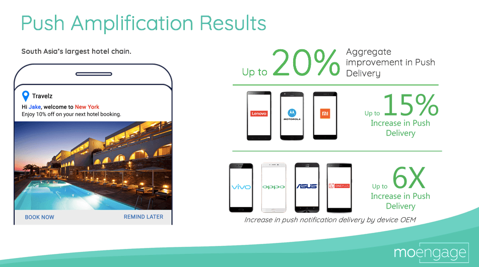 An infographic compiling the results of push amplification campaigns using MoEngage