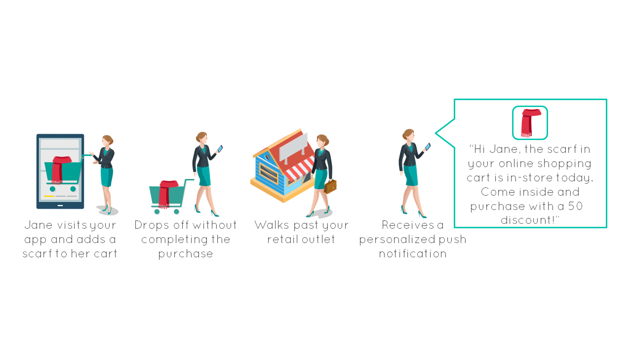 An infographic showcasing how geofencing can be used to activate customers