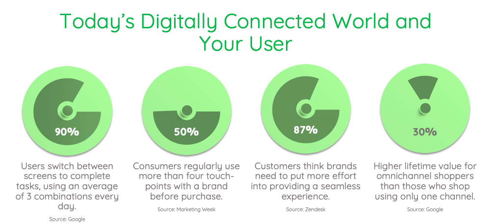 Omni-channel marketing in 2019 | MoEngage