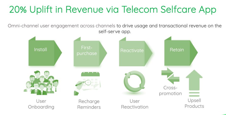 Omni-channel marketing in 2019 | MoEngage