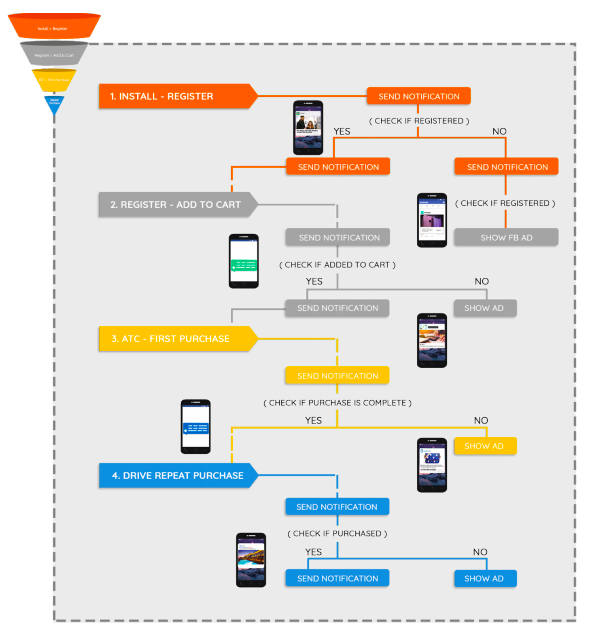 A diagram showing the onboarding flow process for Tokopedia