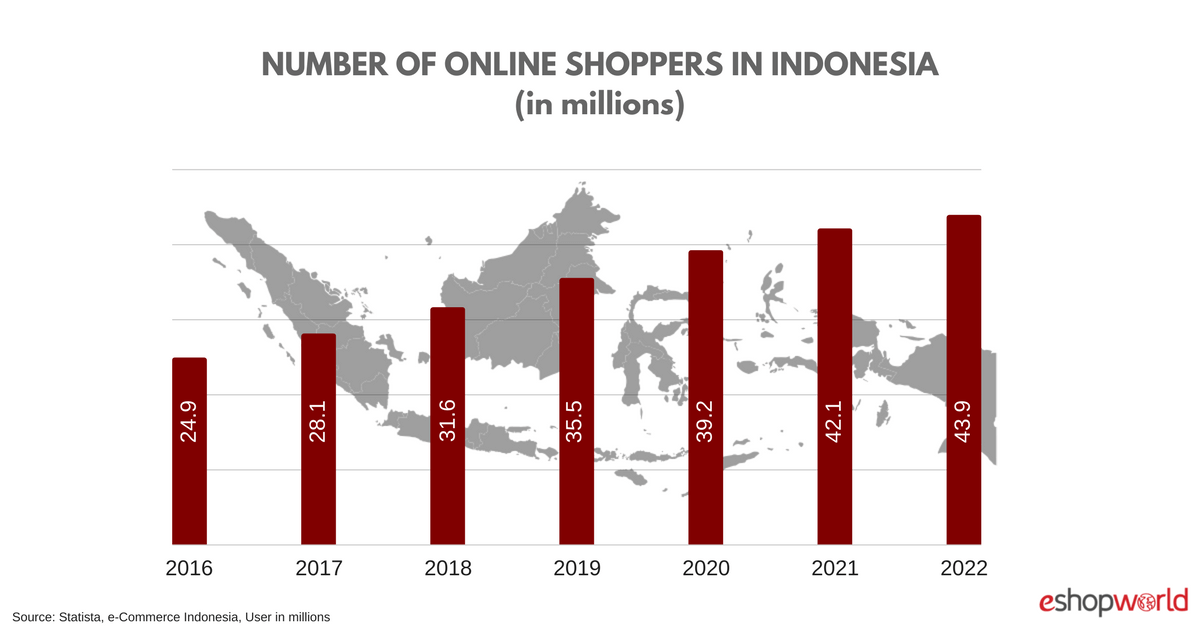 ecommerce survey - Number of online shoppers in Indonesia 