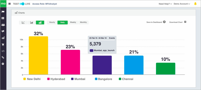 Moengage's analytics - traffic/conversions contributed by certain geographies