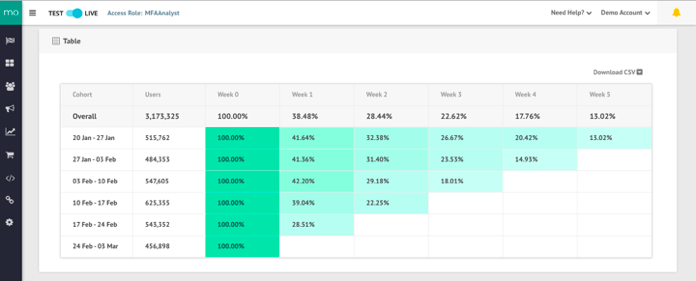 Moengage's analytics - Predict app churn and increase retention