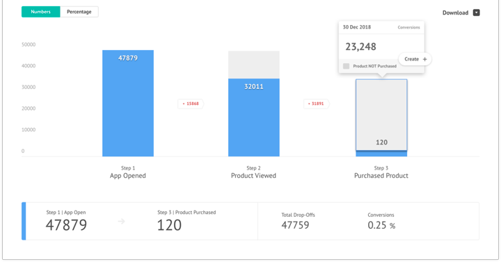 customer conversions with in-depth marketing funnel analysis