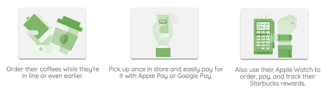 A visual representation of how customers can use digital ordering and payment services at Starbucks