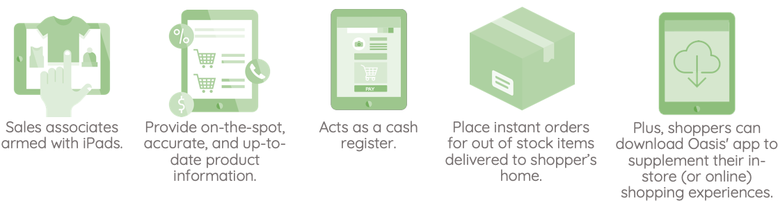 A visual representation of how Oasis provides a seamless shopping experience using digital support systems in-store