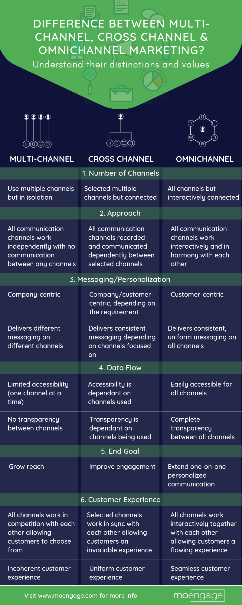 cross channel vs omnichannel