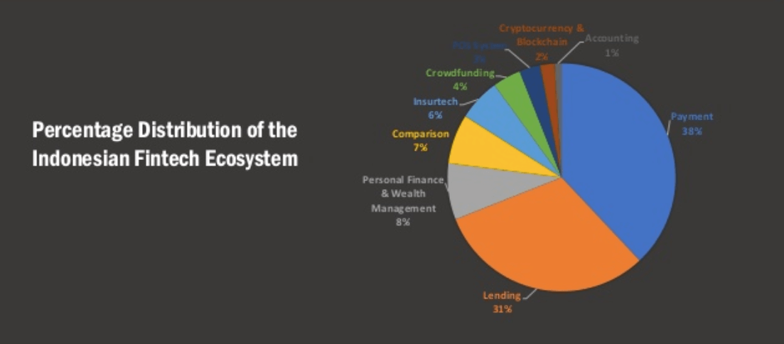 Fintech Players in Indonesia 