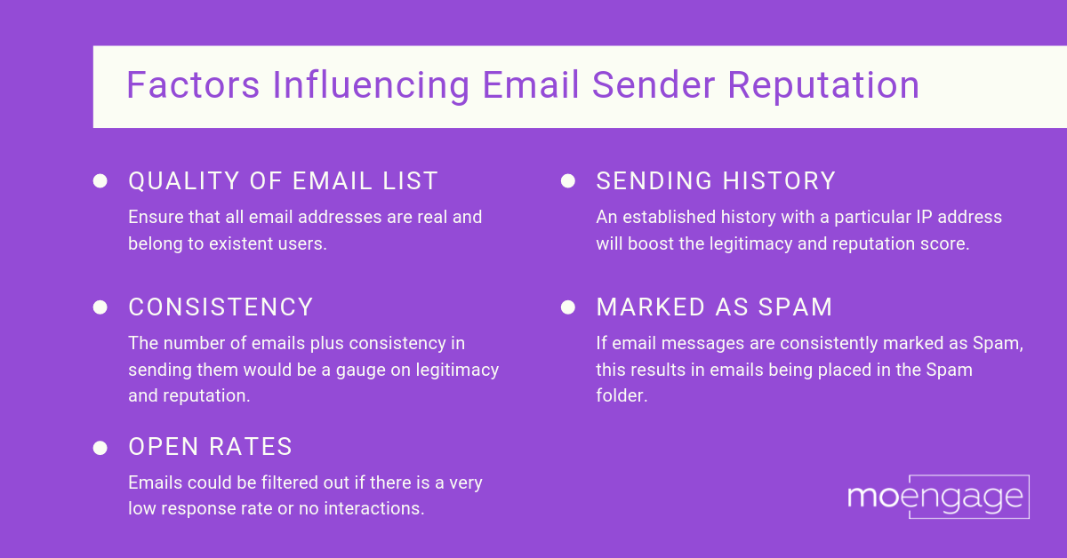 Factors Influencing Email Sender Reputation