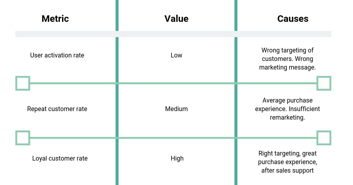 A grid showing the value and causes of specific customer engagement metrics