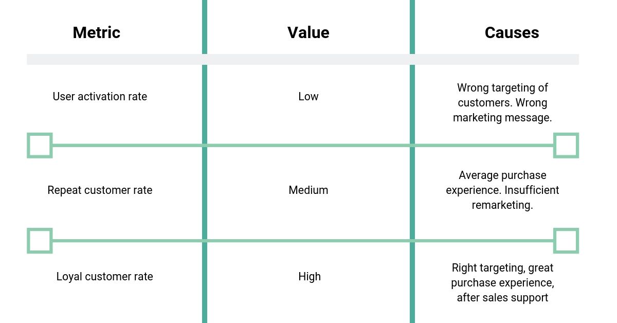 Consumer lifecycle marketing metrics