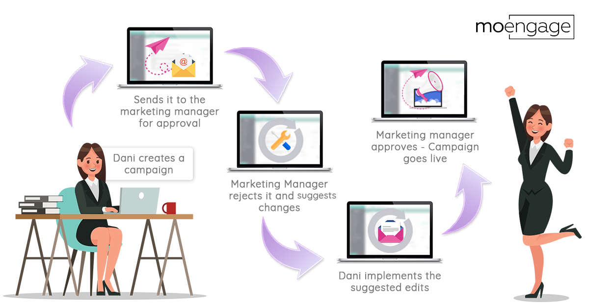 Campaign Approval Workflows