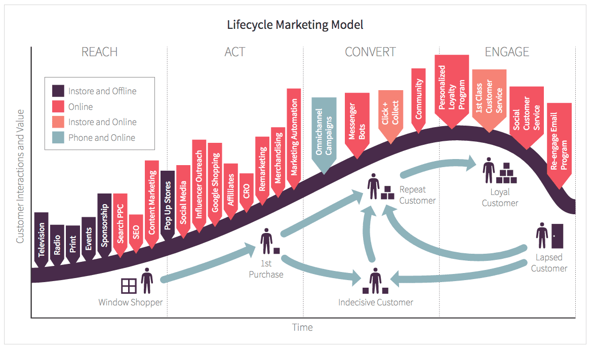 Lifecycle marketing model